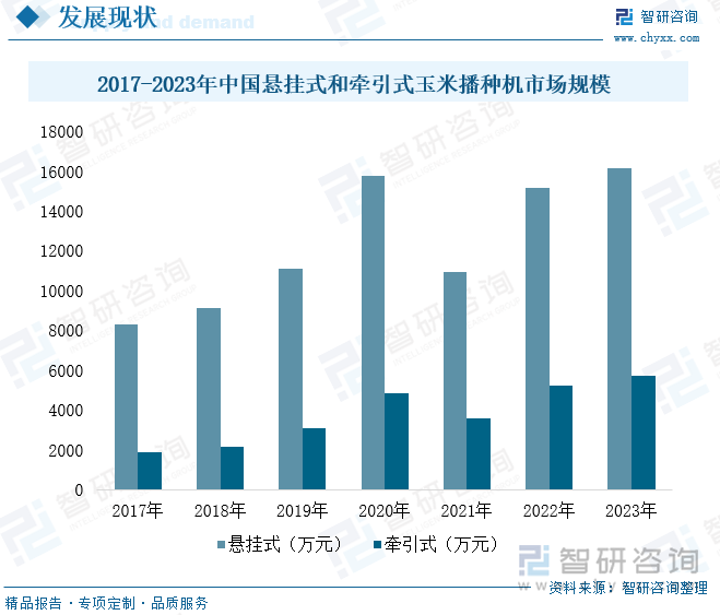 2017-2023年中国悬挂式和牵引式玉米播种机市场规模