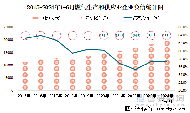 2015-2024年1-6月燃气生产和供应业企业负债统计图