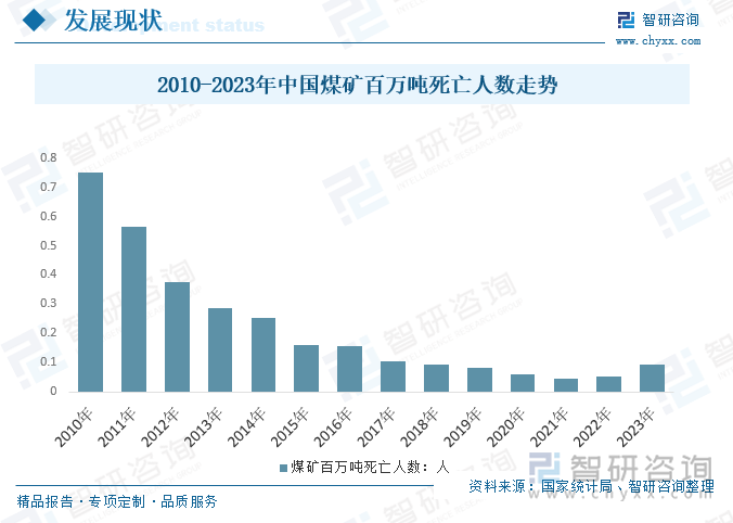 2010-2023年中国煤矿百万吨死亡人数走势