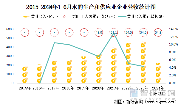 2015-2024年1-6月水的生产和供应业企业营收统计图