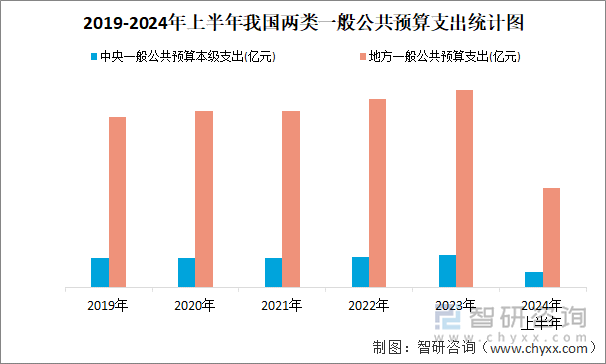 2019-2024年上半年我国两类一般公共预算支出统计图