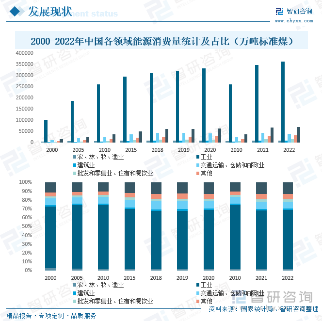 2000-2022年中国各领域能源消费量统计及占比（万吨标准煤）