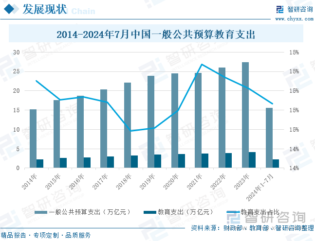 2014-2024年7月中国一般公共预算教育支出