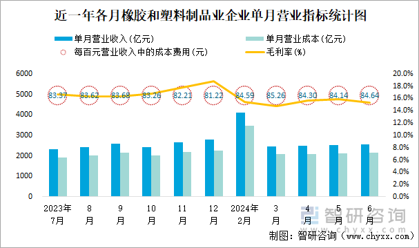 近一年各月橡胶和塑料制品业企业单月营业指标统计图