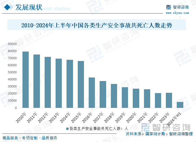 2010-2024年上半年中国各类生产安全事故共死亡人数走势