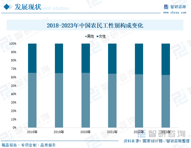 2018-2023年中国农民工性别构成变化