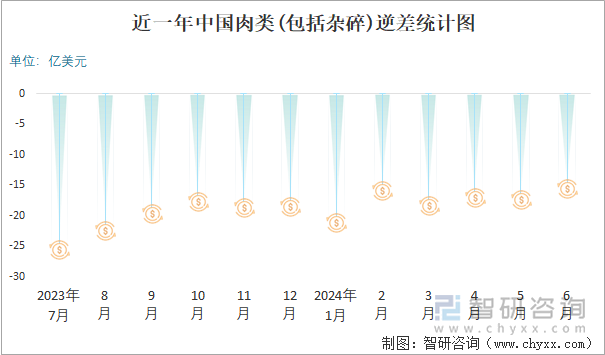 近一年中国肉类(包括杂碎)逆差统计图