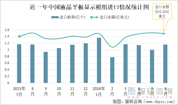 近一年中国液晶平板显示模组进口情况统计图