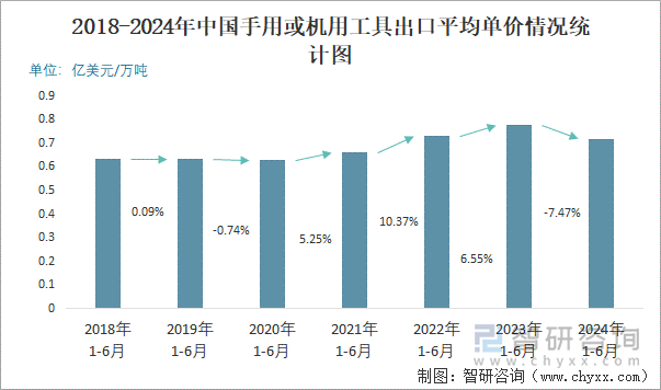 2018-2024年中国手用或机用工具出口平均单价情况统计图