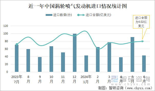 近一年中国涡轮喷气发动机进口情况统计图