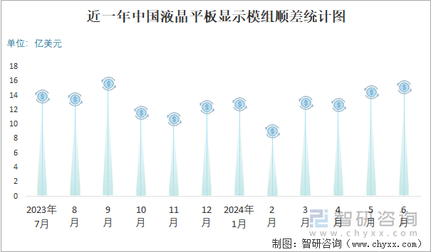 近一年中国液晶平板显示模组顺差统计图