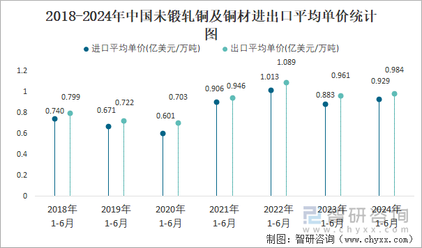 2018-2024年中国未锻轧铜及铜材进出口平均单价统计图