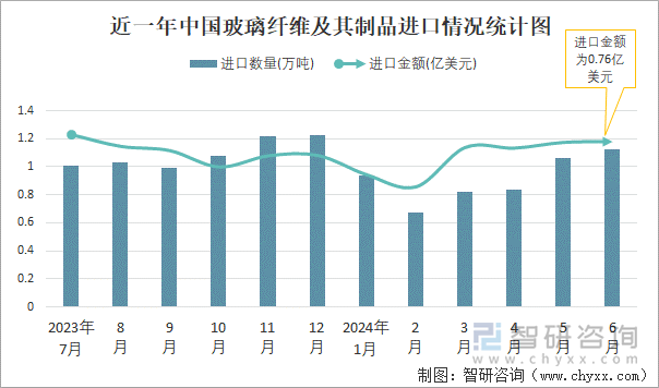 近一年中国玻璃纤维及其制品进口情况统计图