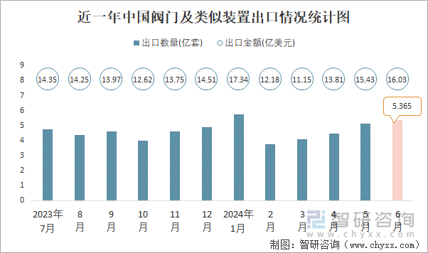 近一年中国阀门及类似装置出口情况统计图