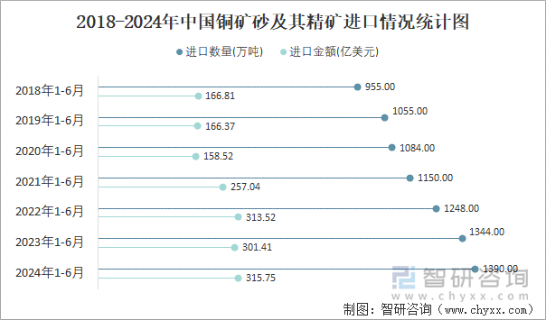 2018-2024年中国铜矿砂及其精矿进口情况统计图