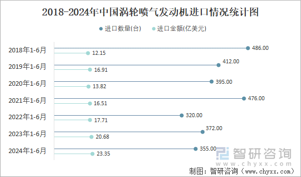 2018-2024年中国涡轮喷气发动机进口情况统计图