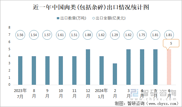 近一年中国肉类(包括杂碎)出口情况统计图