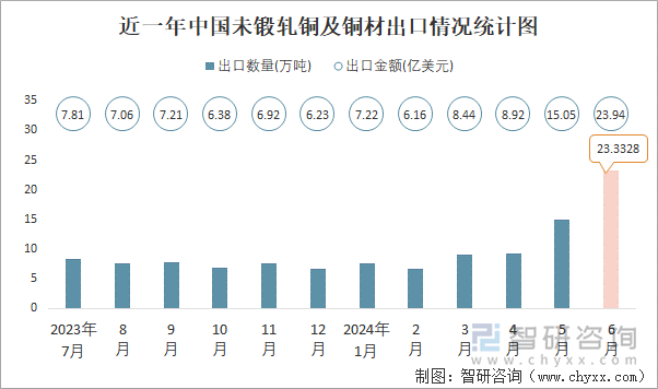 近一年中国未锻轧铜及铜材出口情况统计图