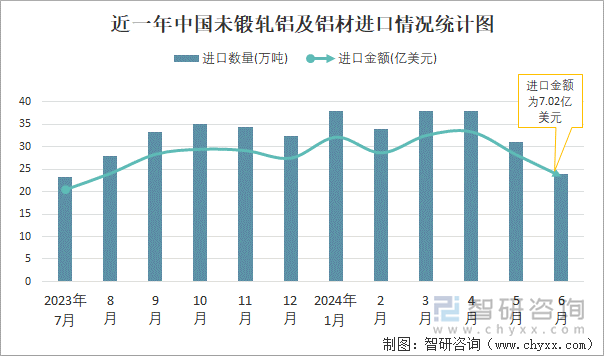 近一年中国未锻轧铝及铝材进口情况统计图