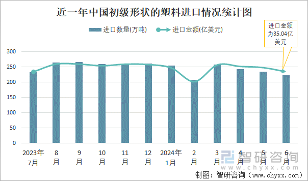 近一年中国初级形状的塑料进口情况统计图