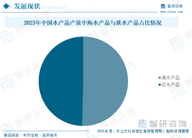 2023年中国水产品产量中海水产品与淡水产品占比情况