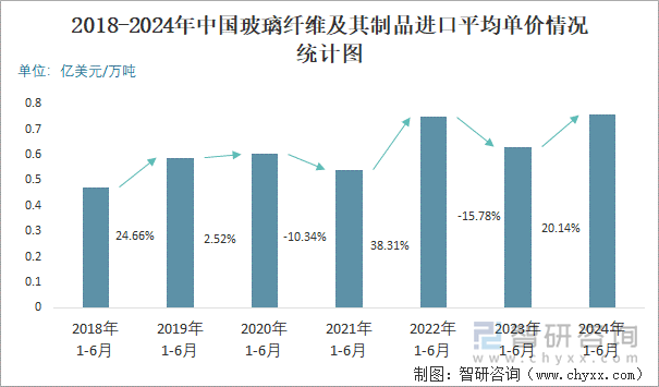 2018-2024年中国玻璃纤维及其制品进口平均单价情况统计图