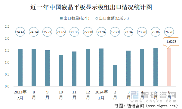 近一年中国液晶平板显示模组出口情况统计图