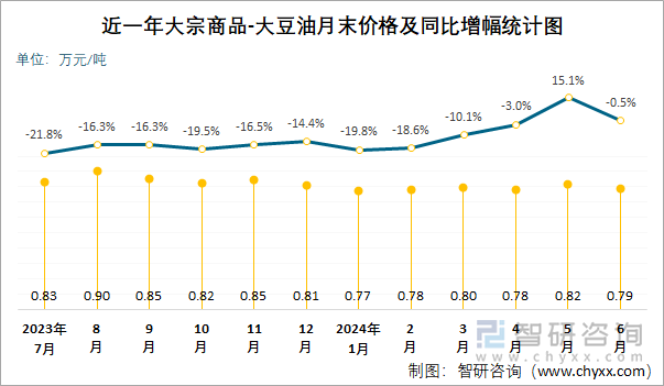 近一年大宗商品-大豆油月末价格及同比增幅统计图