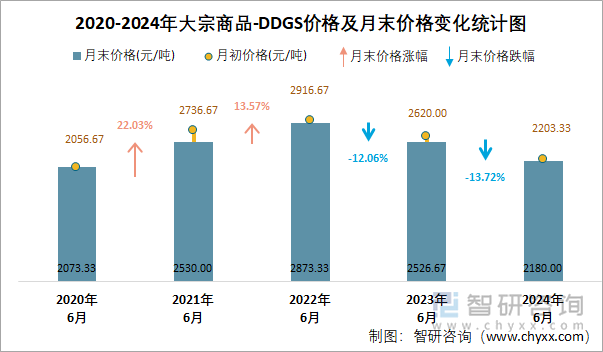 2020-2024年大宗商品-DDGS价格及月末价格变化统计图