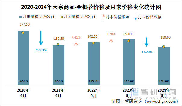 2020-2024年大宗商品-金银花价格及月末价格变化统计图