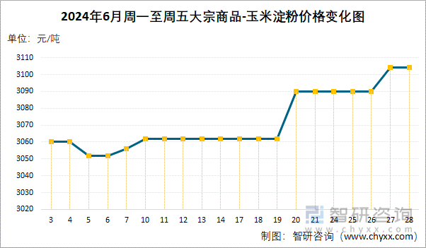 2024年6月周一至周五大宗商品-玉米淀粉价格变化图