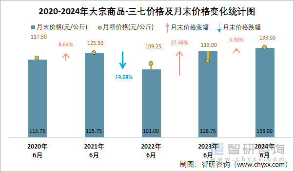 2020-2024年大宗商品-三七价格及月末价格变化统计图