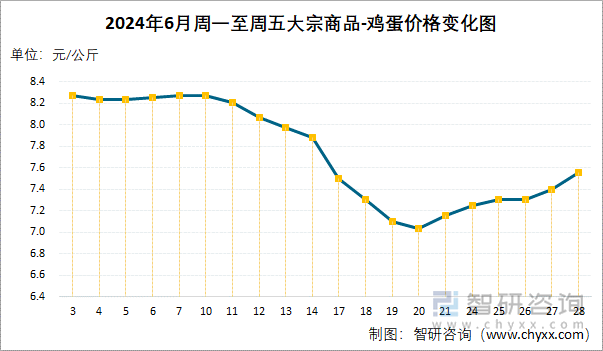 2024年6月周一至周五大宗商品-鸡蛋价格变化图