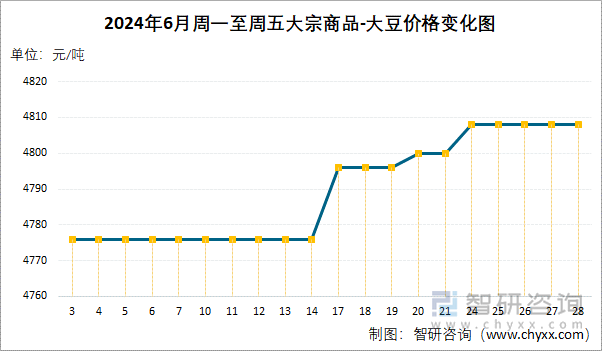 2024年6月周一至周五大宗商品-大豆价格变化图