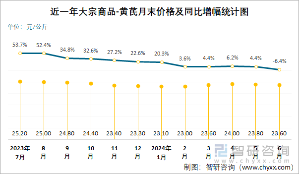 近一年大宗商品-黄芪月末价格及同比增幅统计图