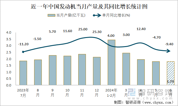 近一年中国发动机当月产量及其同比增长统计图