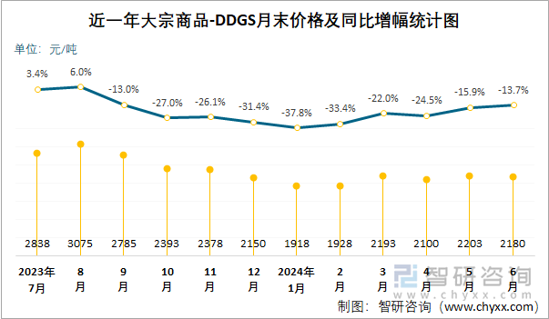 近一年大宗商品-DDGS月末价格及同比增幅统计图