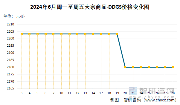 2024年6月周一至周五大宗商品-DDGS价格变化图