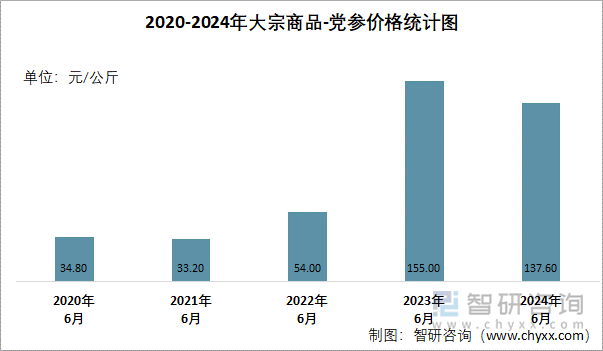 2020-2024年大宗商品-党参价格统计图