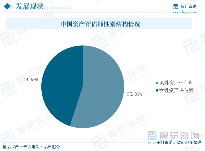 中国资产评估师性别结构情况