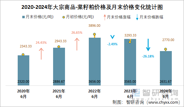 2020-2024年大宗商品-菜籽粕价格及月末价格变化统计图