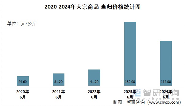 2020-2024年大宗商品-当归价格统计图