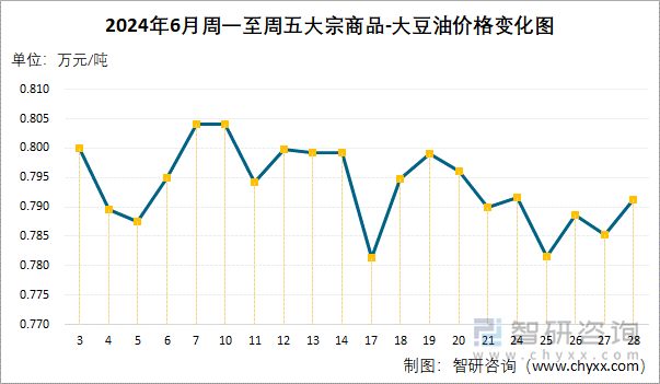 2024年6月周一至周五大宗商品-大豆油价格变化图