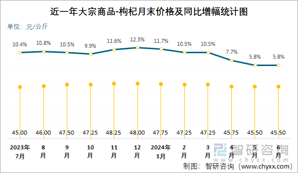 近一年大宗商品-枸杞月末价格及同比增幅统计图