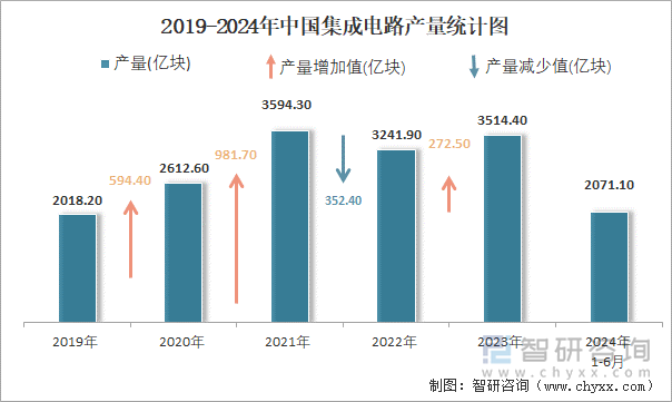 2019-2024年中国集成电路产量统计图