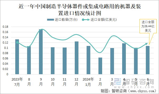 近一年中国制造半导体器件或集成电路用的机器及装置进口情况统计图