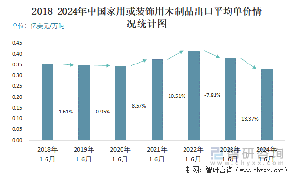 2018-2024年中国家用或装饰用木制品出口平均单价情况统计图