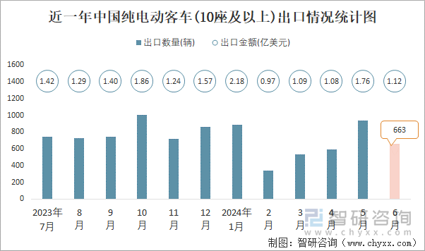 近一年中国纯电动客车(10座及以上)出口情况统计图