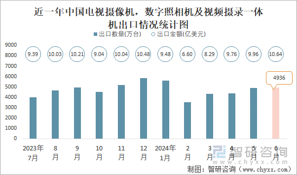 近一年中国电视摄像机，数字照相机及视频摄录一体机出口情况统计图