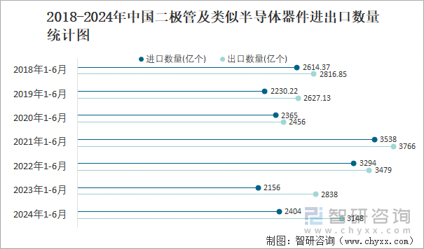 2018-2024年中国二极管及类似半导体器件进出口数量统计图